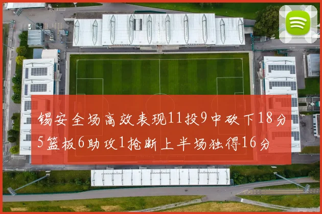 锡安全场高效表现11投9中砍下18分5篮板6助攻1抢断上半场独得16分