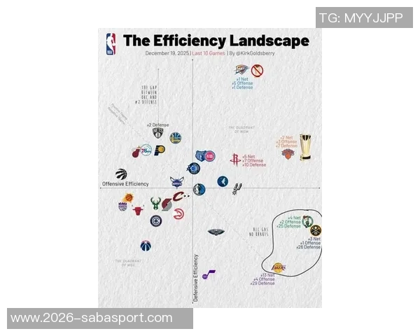 近十场比赛分析：火箭进攻火力全开雷霆防守如铁刺客船队稳居领先湖人表现堪忧